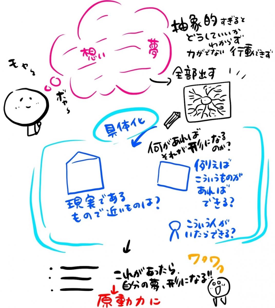 自分の夢がふわふわして抽象的だと言われる方へ まんがマーケティング